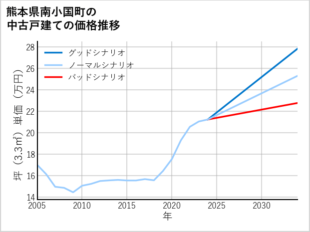 熊本県南小国町の中古戸建て価格推移