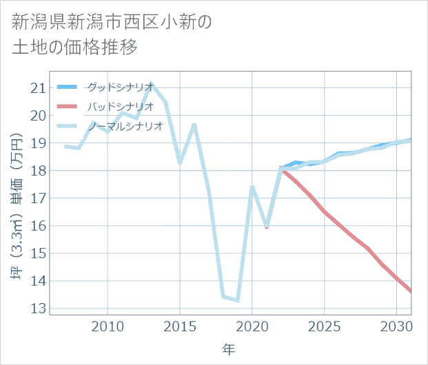 新潟県新潟市西区小新の土地価格推移