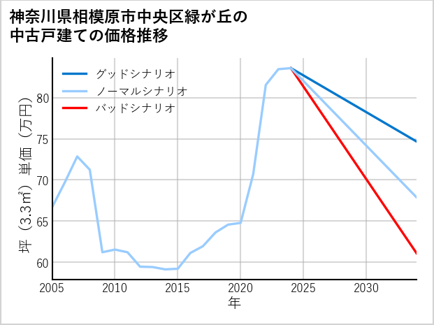 神奈川県相模原市中央区緑が丘の中古戸建て価格推移
