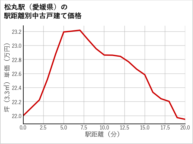 松丸駅（愛媛県）の徒歩距離別の中古戸建て坪単価