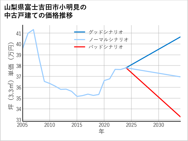 山梨県富士吉田市小明見の中古戸建て価格推移