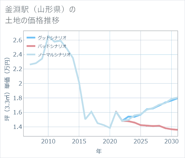釜淵駅(山形県)の土地価格推移