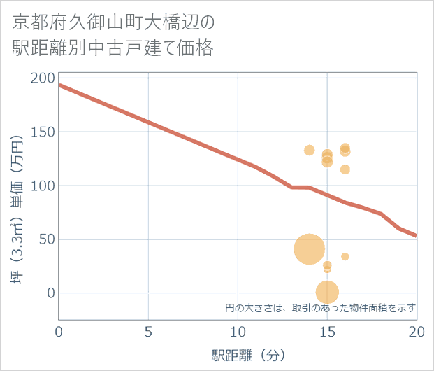 京都府久御山町大橋辺の徒歩距離別の中古戸建て坪単価