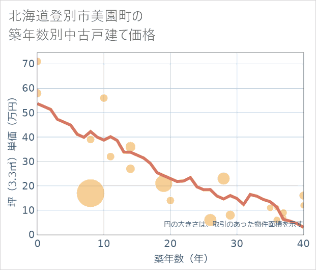 北海道登別市美園町の築年数別の中古戸建て坪単価