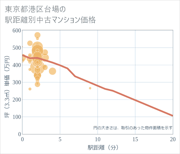 東京都港区台場の徒歩距離別の中古マンション坪単価