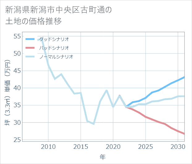 新潟県新潟市中央区古町通の土地価格推移