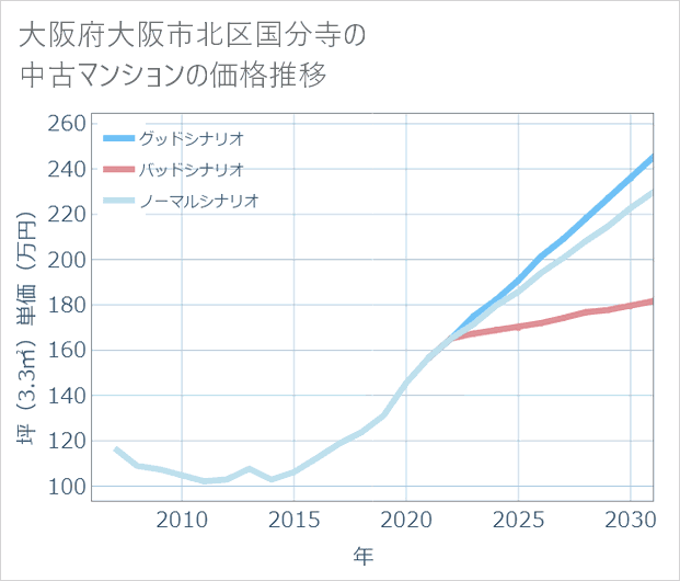 大阪府大阪市北区国分寺の中古マンション価格推移
