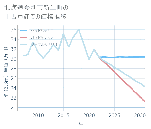 北海道登別市新生町の中古戸建て価格推移