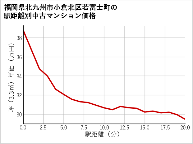 福岡県北九州市小倉北区若富士町の徒歩距離別の中古マンション坪単価