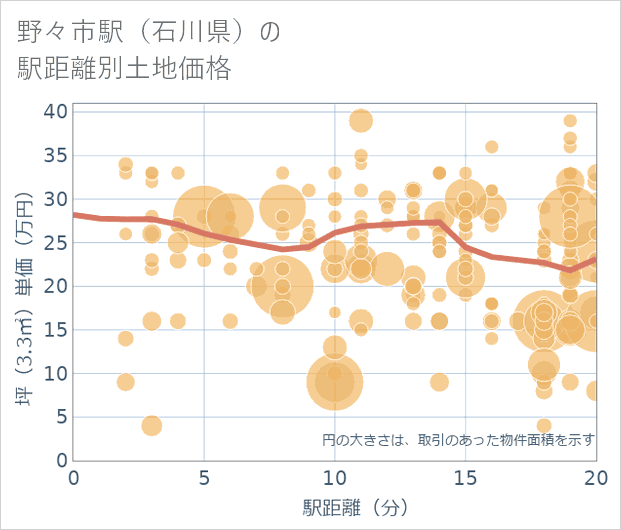 野々市駅(石川県)の徒歩距離別の土地坪単価