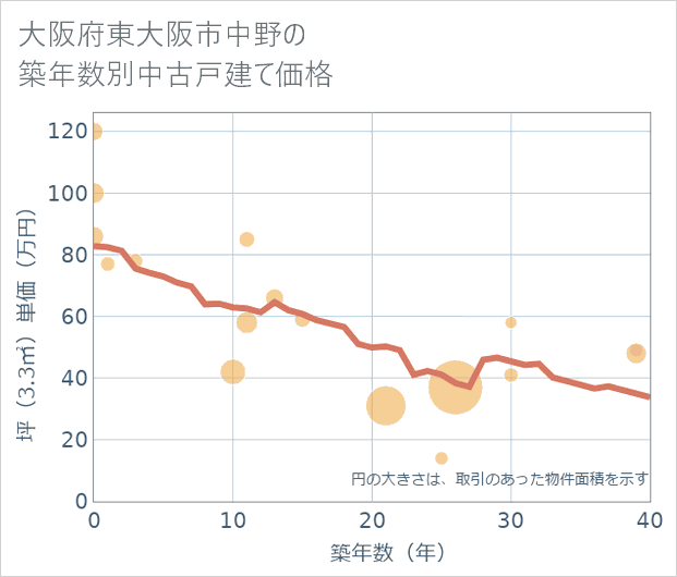 大阪府東大阪市中野の築年数別の中古戸建て坪単価
