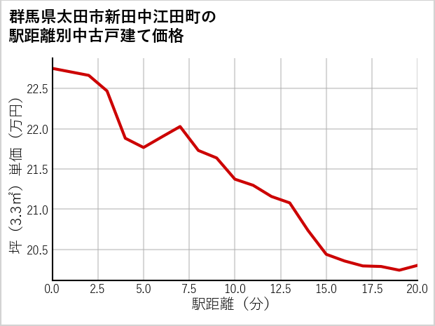群馬県太田市新田中江田町の徒歩距離別の中古戸建て坪単価