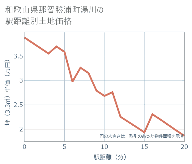 和歌山県那智勝浦町湯川の徒歩距離別の土地坪単価