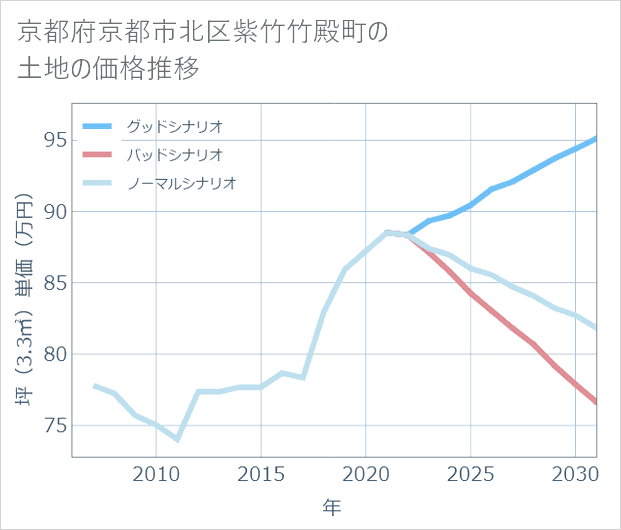 京都府京都市北区紫竹竹殿町の土地価格推移