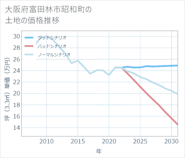 大阪府富田林市昭和町の土地価格推移