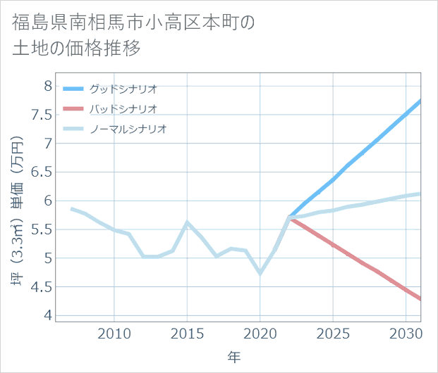 福島県南相馬市小高区本町の土地価格推移