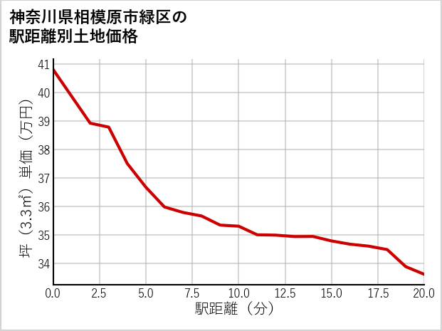 神奈川県相模原市緑区の徒歩距離別の土地坪単価