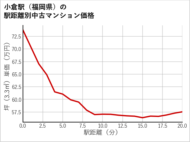小倉駅（福岡県）の徒歩距離別の中古マンション坪単価