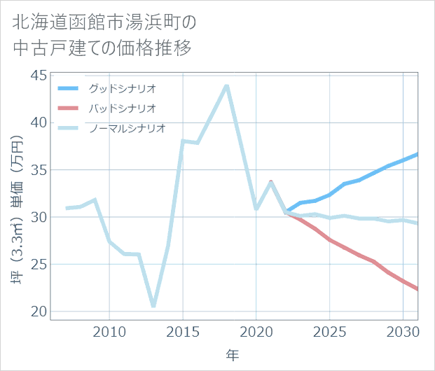 北海道函館市湯浜町の中古戸建て価格推移