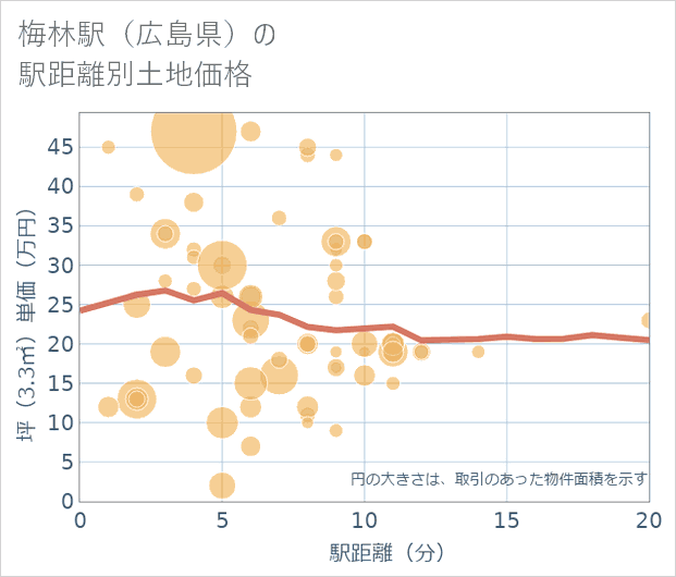 梅林駅(広島県)の徒歩距離別の土地坪単価