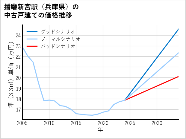 播磨新宮駅（兵庫県）の中古戸建て価格推移
