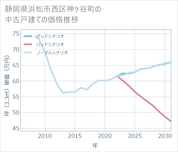 静岡県浜松市西区神ケ谷町の中古戸建て価格推移