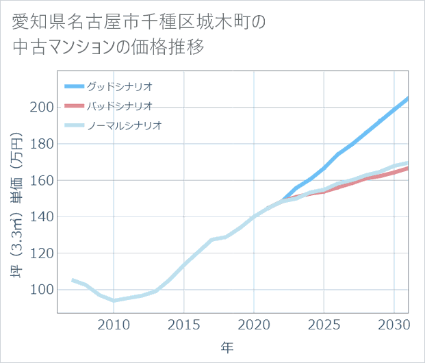 愛知県名古屋市千種区城木町の中古マンション価格推移