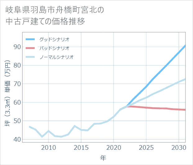 岐阜県羽島市舟橋町宮北の中古戸建て価格推移