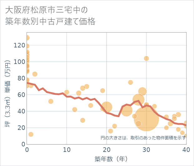 大阪府松原市三宅中の築年数別の中古戸建て坪単価