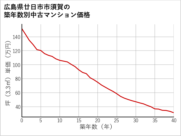 広島県廿日市市須賀の築年数別の中古マンション坪単価