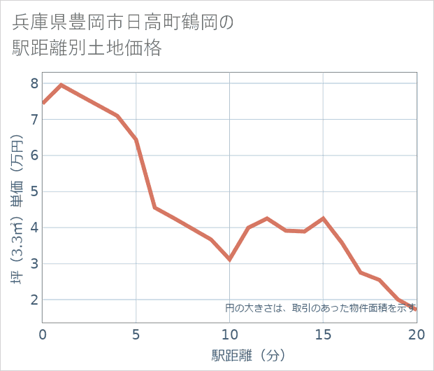 兵庫県豊岡市日高町鶴岡の徒歩距離別の土地坪単価