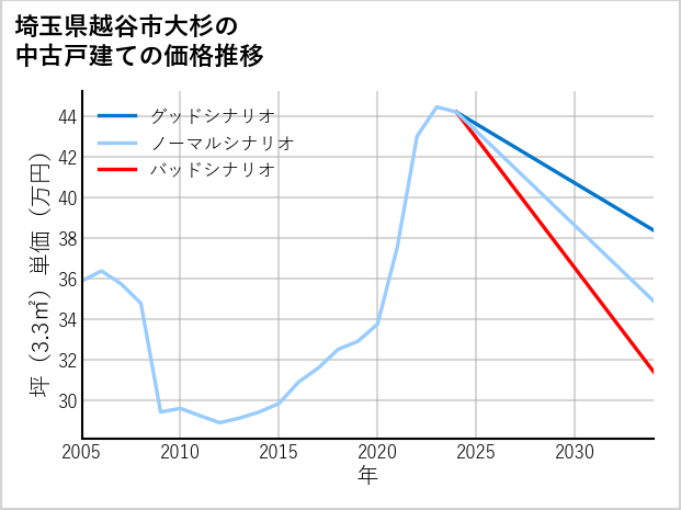 埼玉県越谷市大杉の中古戸建て価格推移