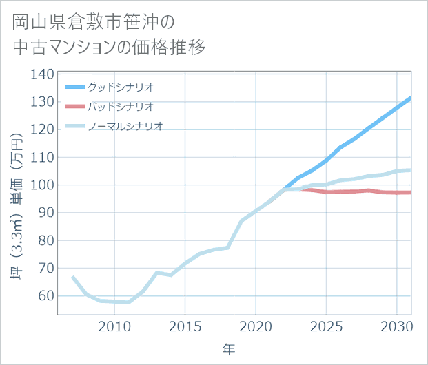 岡山県倉敷市笹沖の中古マンション価格推移
