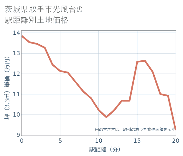 茨城県取手市光風台の徒歩距離別の土地坪単価