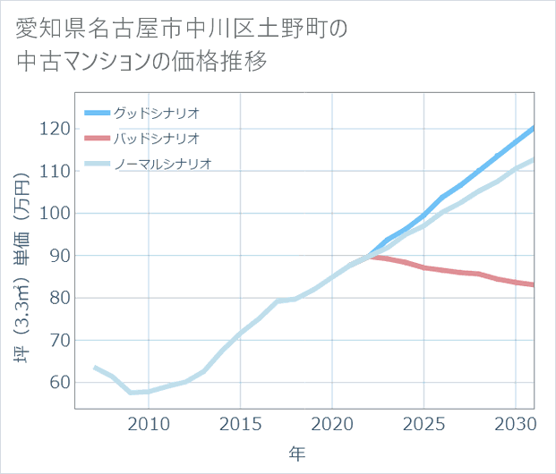 愛知県名古屋市中川区土野町の中古マンション価格推移