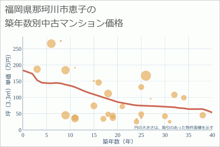 福岡県那珂川市恵子の築年数別の中古マンション坪単価