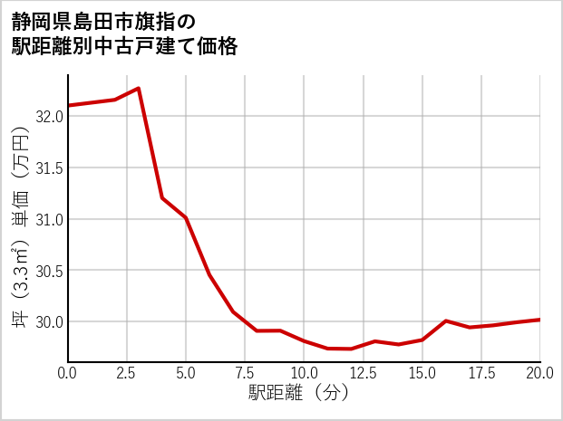 静岡県島田市旗指の徒歩距離別の中古戸建て坪単価