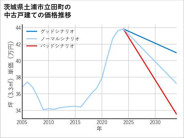 茨城県土浦市立田町の中古戸建て価格推移