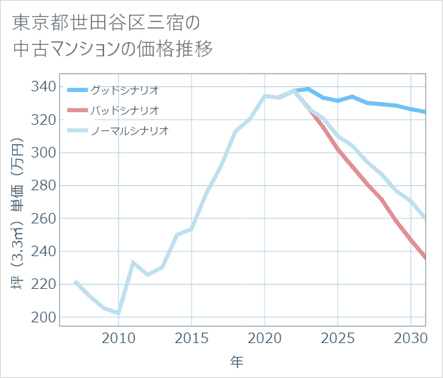 東京都世田谷区三宿の中古マンション価格推移