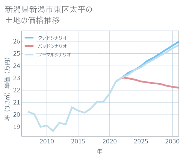 新潟県新潟市東区太平の土地価格推移
