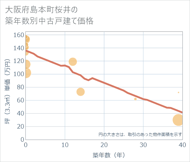 大阪府島本町桜井の築年数別の中古戸建て坪単価