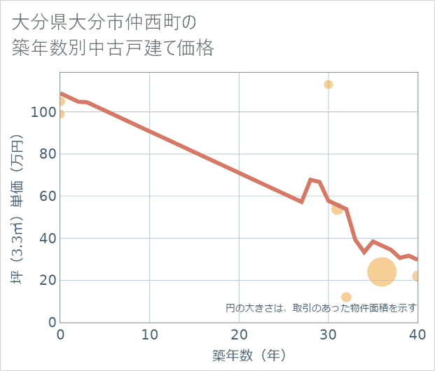 大分県大分市仲西町の築年数別の中古戸建て坪単価