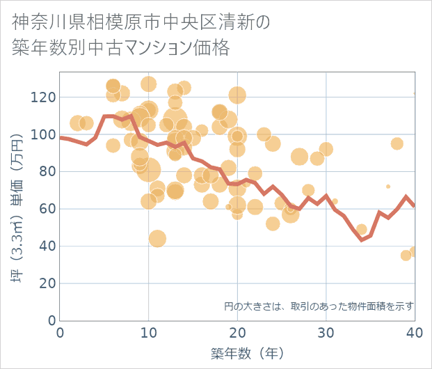 神奈川県相模原市中央区清新の築年数別の中古マンション坪単価
