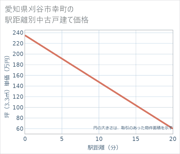 愛知県刈谷市幸町の徒歩距離別の中古戸建て坪単価