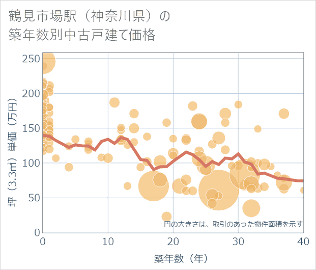 鶴見市場駅(神奈川県)の築年数別の中古戸建て坪単価