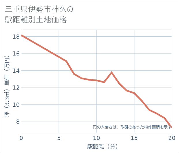 三重県伊勢市神久の徒歩距離別の土地坪単価