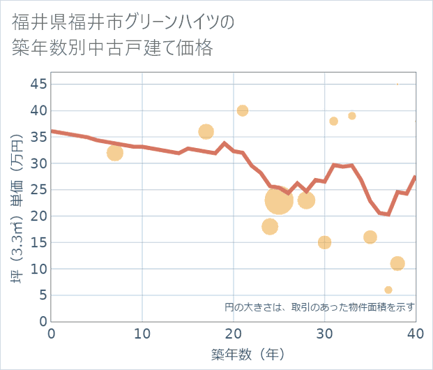福井県福井市グリーンハイツの築年数別の中古戸建て坪単価