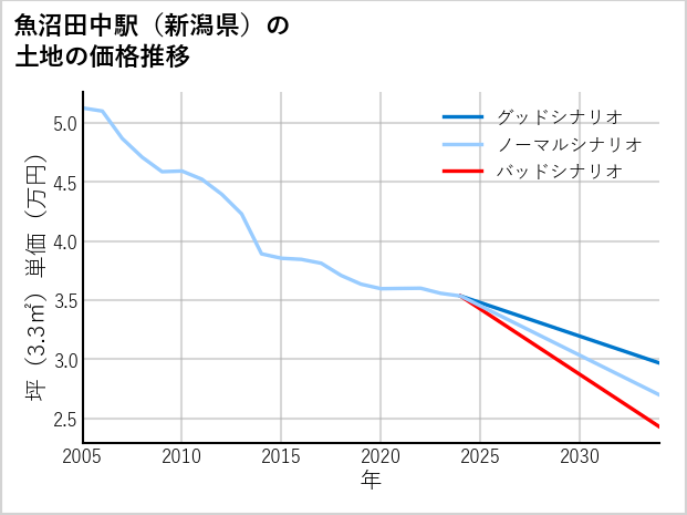 魚沼田中駅（新潟県）の土地価格推移