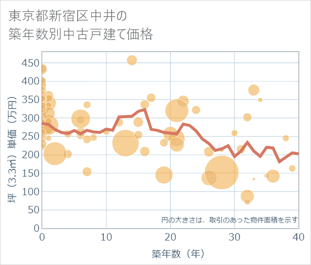 東京都新宿区中井の築年数別の中古戸建て坪単価