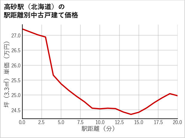 高砂駅（北海道）の徒歩距離別の中古戸建て坪単価